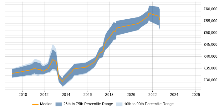 Salary distribution trend for jobs in Cheshire citing Nagios