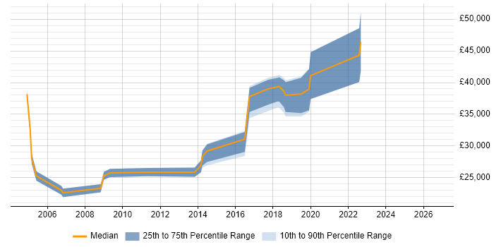 Salary distribution trend for Administrator job vacancies in Nantwich