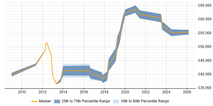 Salary distribution trend for jobs in Nantwich citing Business Intelligence