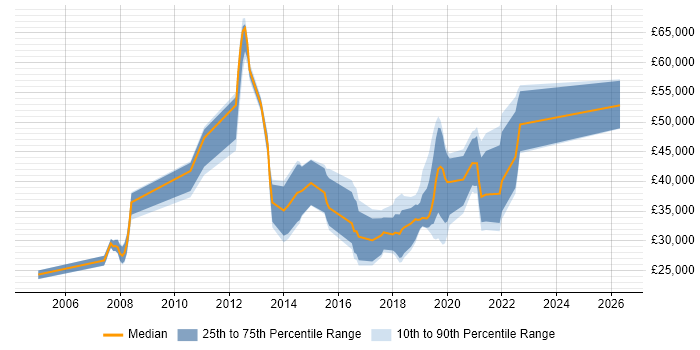 Salary distribution trend for jobs in Nantwich citing Finance