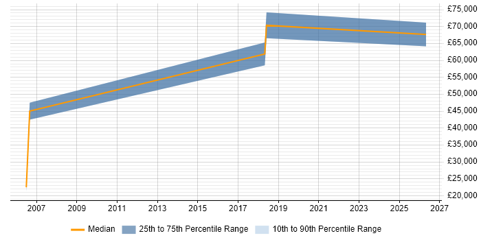Salary distribution trend for jobs in Nantwich citing Influencing Skills