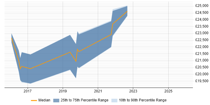 Salary distribution trend for IT Technician job vacancies in Nantwich