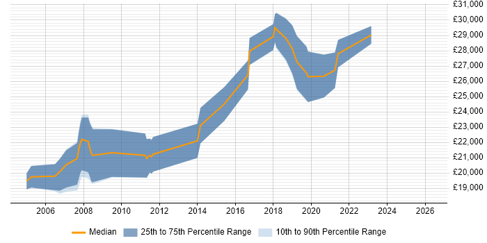 Salary distribution trend for Junior job vacancies in Nantwich