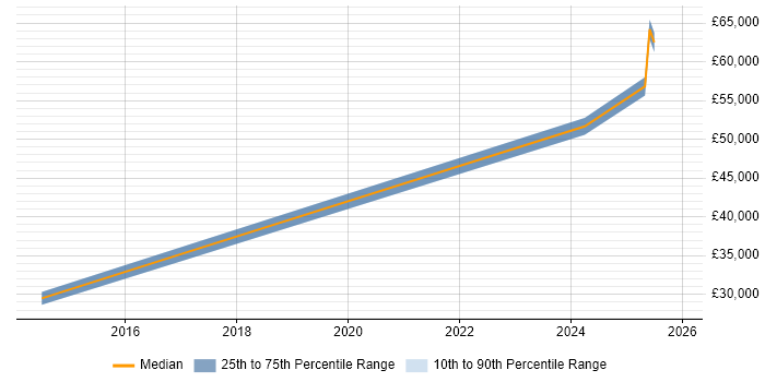Salary distribution trend for jobs in Nantwich citing Logistics