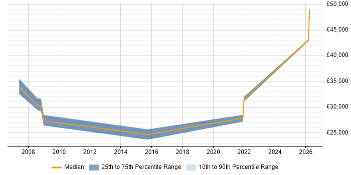 Salary distribution trend for jobs in Nantwich citing Management Information System
