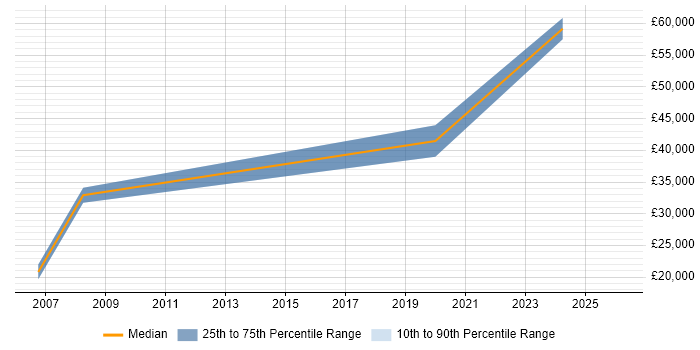 Salary distribution trend for jobs in Nantwich citing Manufacturing