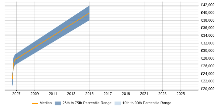 Salary distribution trend for jobs in Nantwich citing Microsoft Project