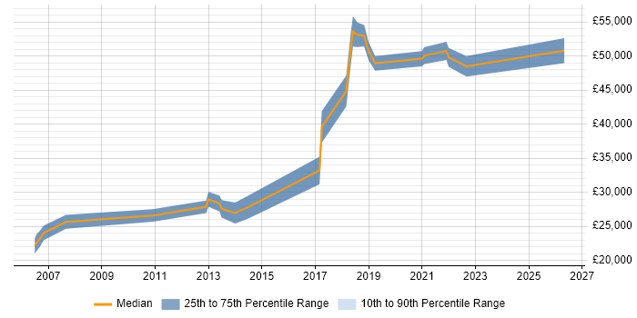 Salary distribution trend for jobs in Nantwich citing Organisational Skills
