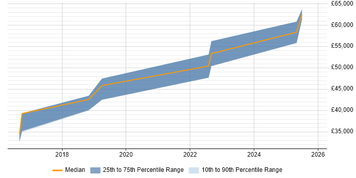Salary distribution trend for jobs in Nantwich citing Performance Monitoring
