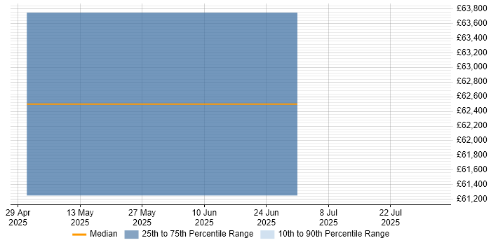 Salary distribution trend for jobs in Nantwich citing PMP