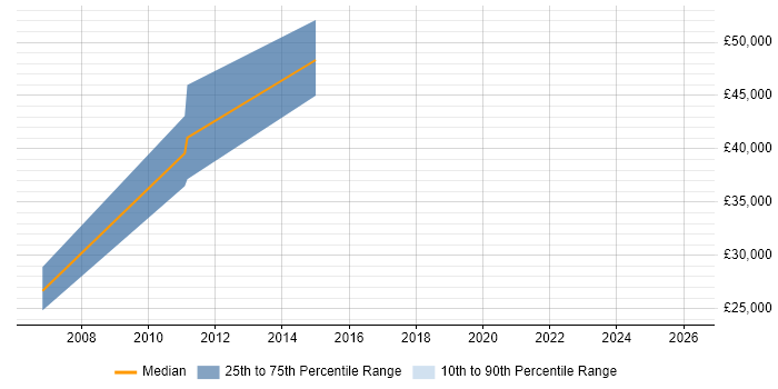 Salary distribution trend for jobs in Nantwich citing PRINCE2