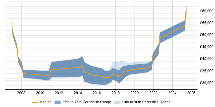 Salary distribution trend for jobs in Nantwich citing Problem-Solving