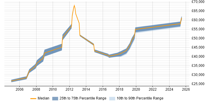 Salary distribution trend for jobs in Nantwich citing Project Management