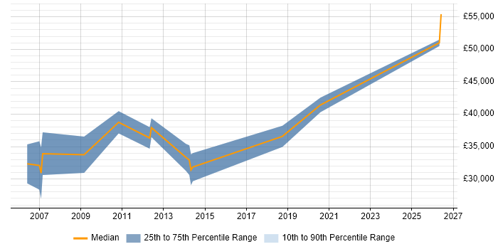 Salary distribution trend for Software Engineer job vacancies in Nantwich