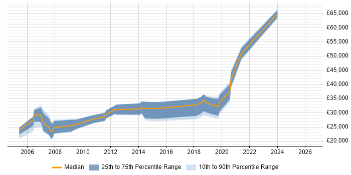 Salary distribution trend for jobs in Nantwich citing Software Engineering