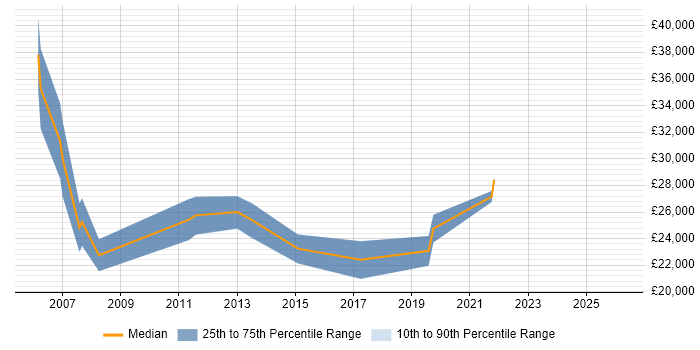 Salary distribution trend for Support Engineer job vacancies in Nantwich