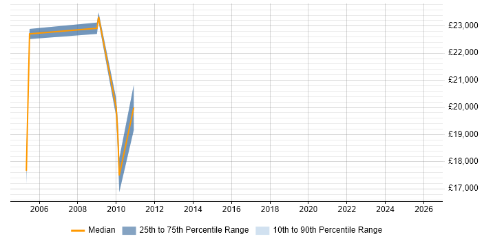 Salary distribution trend for Technical Support job vacancies in Nantwich