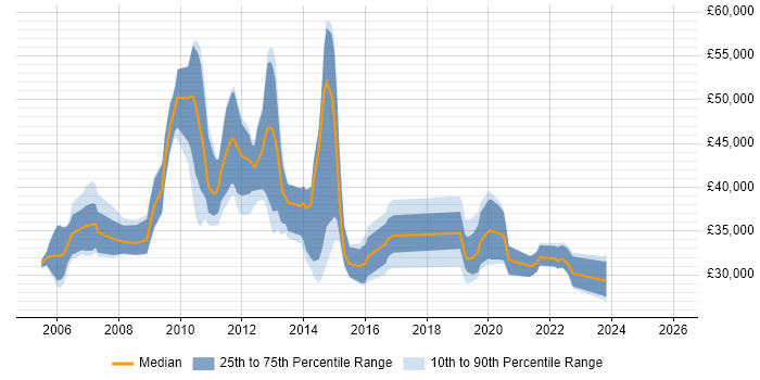 Salary distribution trend for jobs in Cheshire citing NAS