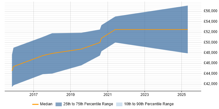 Salary distribution trend for jobs in Cheshire citing Natural Language Processing