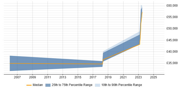 Salary distribution trend for jobs in Cheshire citing NEC Salary distribution trend for jobs in Cheshire citing NEC
