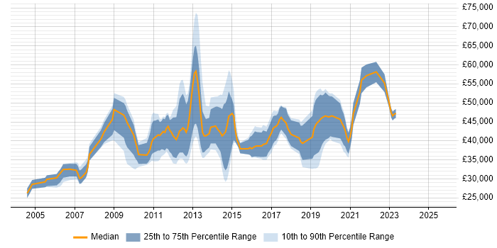 Salary distribution trend for jobs in Cheshire citing NetApp Salary distribution trend for jobs in Cheshire citing NetApp