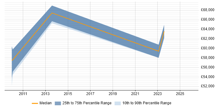 Salary distribution trend for jobs in Cheshire citing NetScout