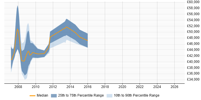 Salary distribution trend for jobs in Cheshire citing NetWeaver
