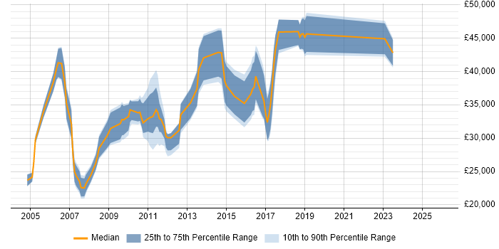 Salary distribution trend for Network Analyst job vacancies in Cheshire