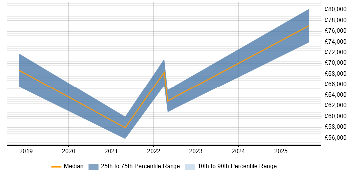 Salary distribution trend for jobs in Cheshire citing Network Segmentation