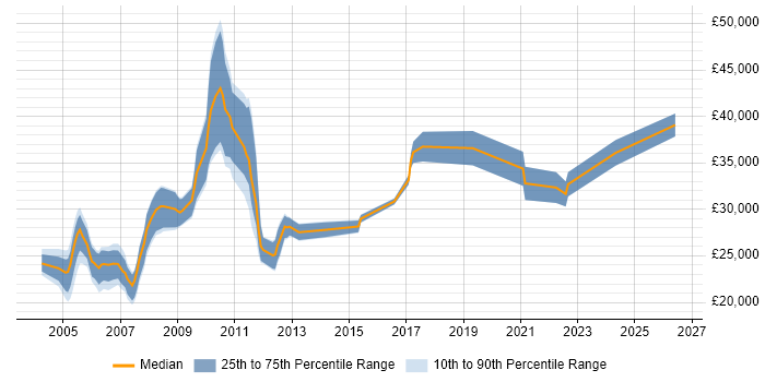 Salary distribution trend for Network Support Engineer job vacancies in Cheshire