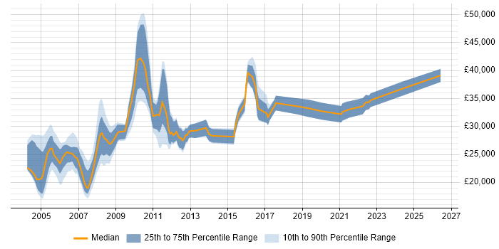 Salary distribution trend for Network Support job vacancies in Cheshire