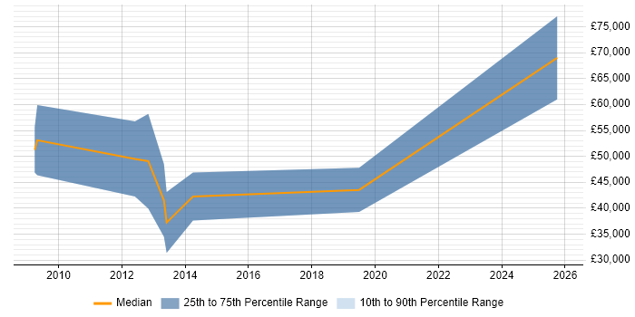 Salary distribution trend for New Business Sales Manager job vacancies in Cheshire