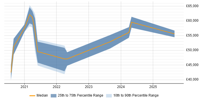 Salary distribution trend for jobs in Cheshire citing Next.js Salary distribution trend for jobs in Cheshire citing Next.js