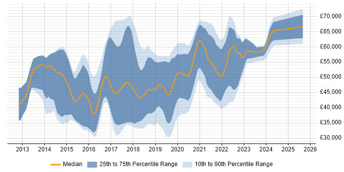 Salary distribution trend for jobs in Cheshire citing Node.js Salary distribution trend for jobs in Cheshire citing Node.js