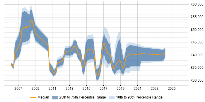Salary distribution trend for jobs in Cheshire citing Non-Functional Testing