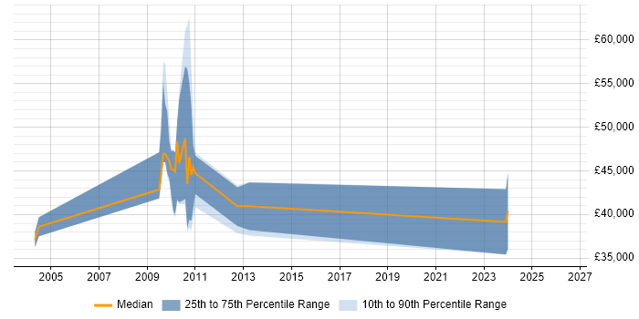 Salary distribution trend for jobs in Cheshire citing NonStop SQL