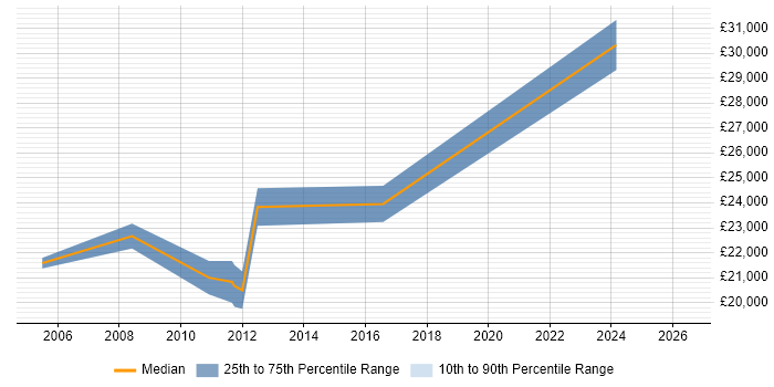 Salary distribution trend for 2nd Line Support Analyst job vacancies in Northwich