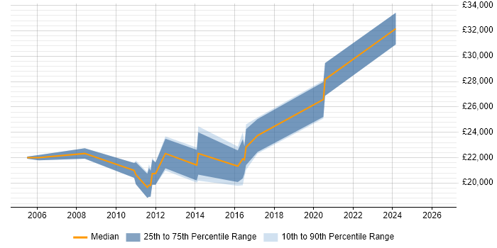Salary distribution trend for 2nd Line Support job vacancies in Northwich
