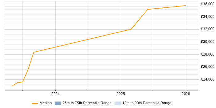 Salary distribution trend for jobs in Northwich citing Actionable Insight