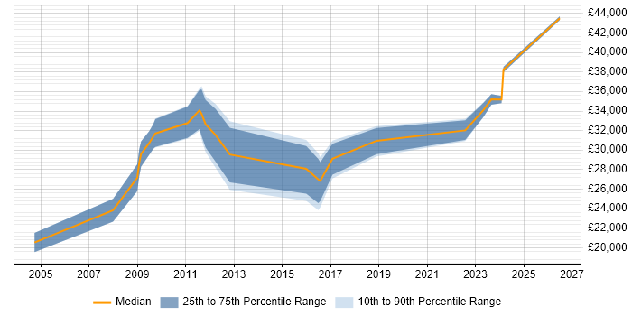 Salary distribution trend for Administrator job vacancies in Northwich