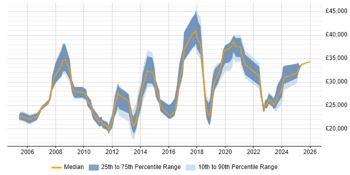 Salary distribution trend for Analyst job vacancies in Northwich