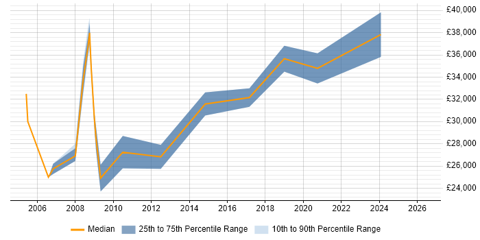 Salary distribution trend for Applications Support job vacancies in Northwich