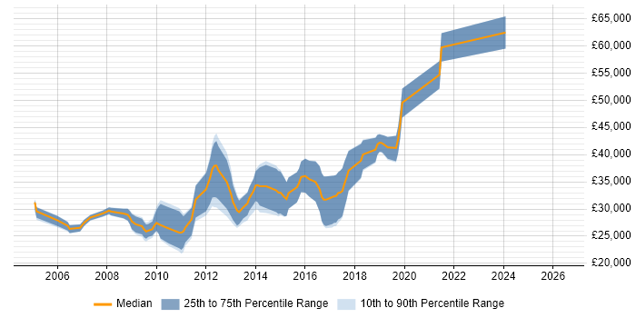 Salary distribution trend for jobs in Northwich citing ASP.NET