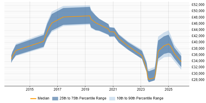 Salary distribution trend for jobs in Northwich citing Azure