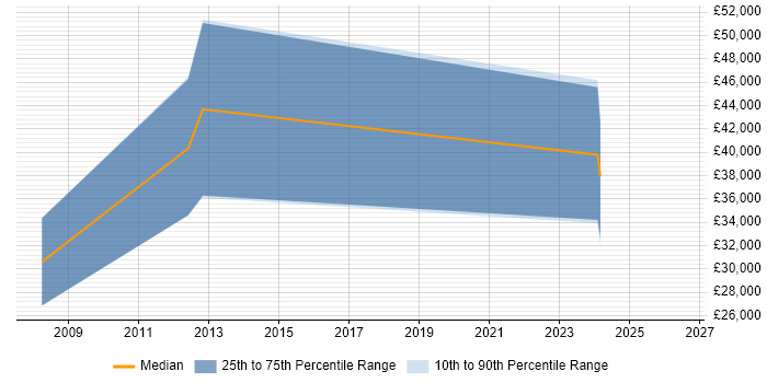 Salary distribution trend for Business Manager job vacancies in Northwich