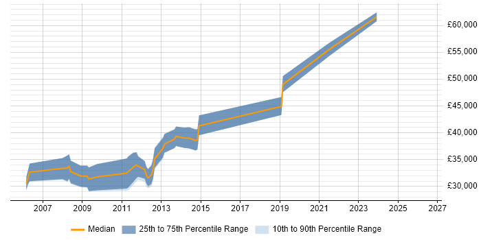 Salary distribution trend for jobs in Northwich citing C++