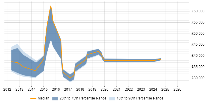 Salary distribution trend for jobs in Northwich citing Cisco Certification