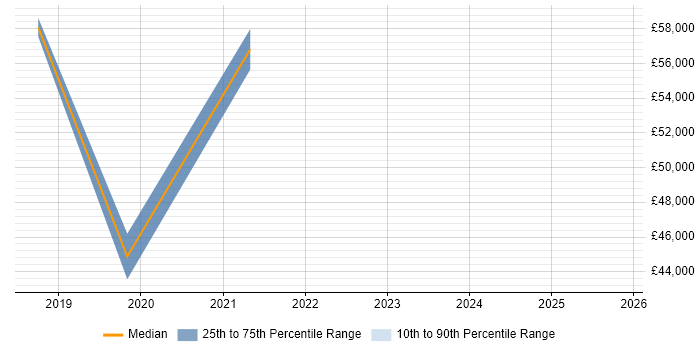 Salary distribution trend for jobs in Northwich citing Cloud Computing