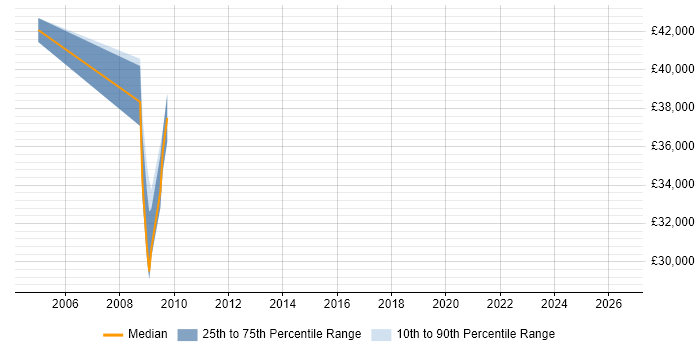 Salary distribution trend for jobs in Northwich citing Content Management