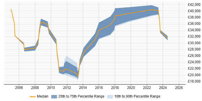 Salary distribution trend for jobs in Northwich citing CRM